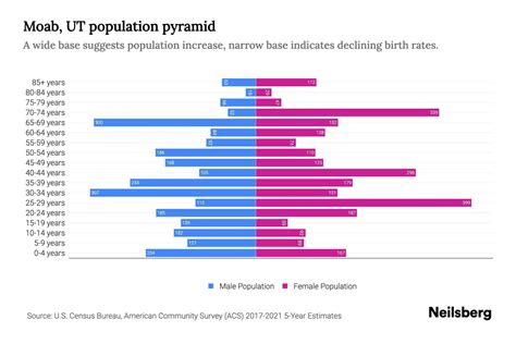 Moab, UT Population by Age - 2023 Moab, UT Age Demographics | Neilsberg