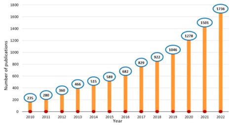 Forward Osmosis Membrane: Review of Fabrication, Modification ...