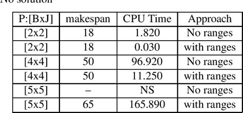 Integer Programming for Flow Shop Scheduling 的图像结果