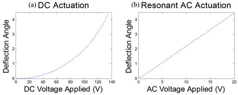 Progress of MEMS Scanning Micromirrors for Optical Bio-Imaging