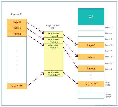 What is paging and why do we need it? | CS Monk