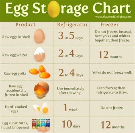 Farm Fresh Eggs Shelf Life Chart