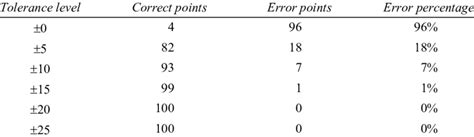 Image result for Percentage Error Examples