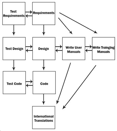 Image result for Example of Requirement Testing for Hardware Project