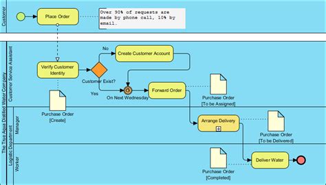 BPMN - A Comprehensive Guide - Visual Paradigm Guides Indian