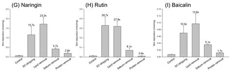 Elucidating the Skin Delivery of Aglycone and Glycoside Flavonoids: How ...