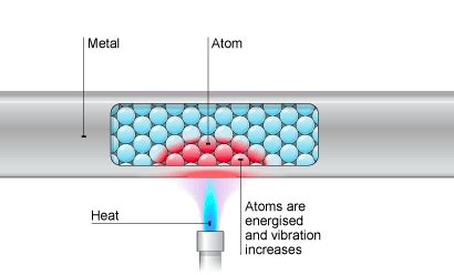 Image result for Conduction Particles