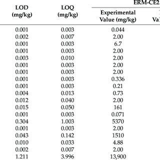 Image result for Method Validation Parameters