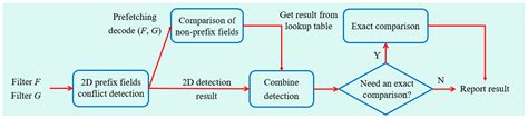 Fast Conflict Detection for Multi-Dimensional Packet Filters