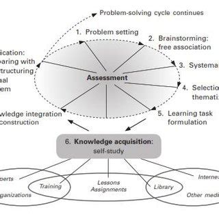 Image result for Problem Based Learning Process UK