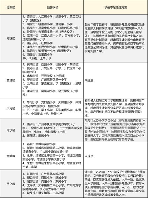 学位预警！2024年番禺区这些公办学校学位供给紧张_广州日报大洋网