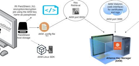 Image result for Authentication Key FieldMate