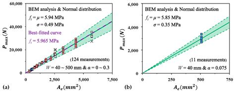 Fracture Analysis of Concrete Structures: Prediction Based on Boundary ...