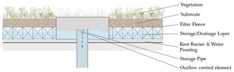 Long-Term Performance of Blue-Green Roof Systems—Results of a Building ...