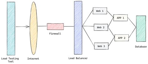 Image result for Load Testing with Example