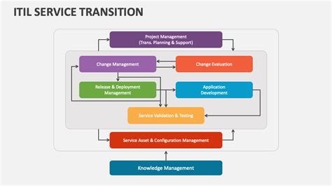 ITIL Service Transition Checklist 的图像结果