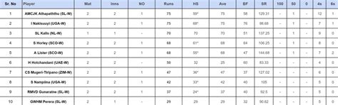 ICC Women's T20 World Cup Qualifier 2024: Top run-getters and wicket ...