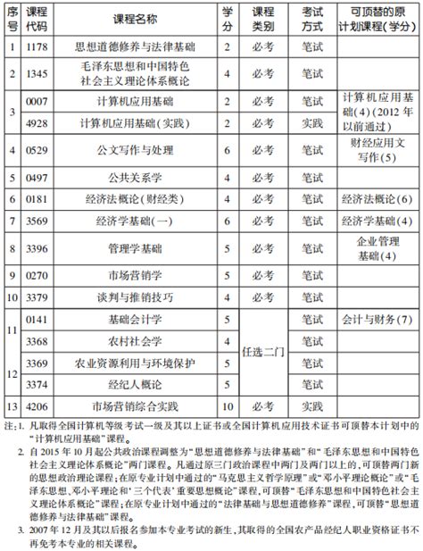 2022年4月天津自考专科农村经济管理专业计划_自考365