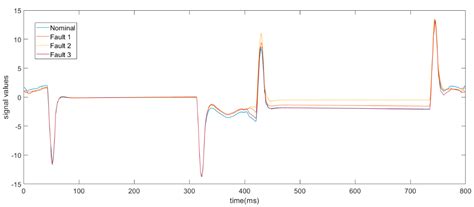 Data-Driven Fault Detection and Diagnosis: Challenges and Opportunities ...