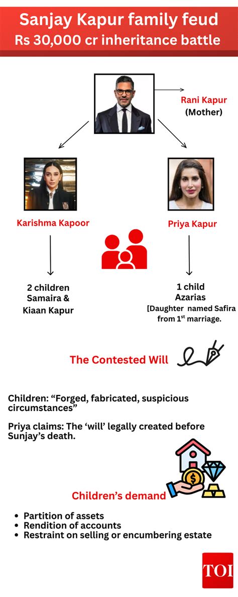 Sunjay Kapur's Rs 30,000 cr empire: Karisma Kapoor's kids vs stepmother ...