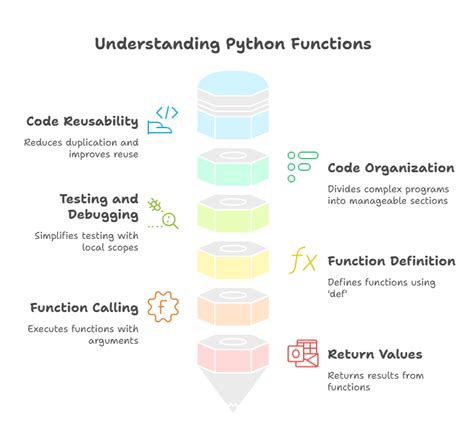 Image result for Functions in Python by Telusko