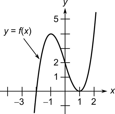 Image result for Domain of Function Formula Graph