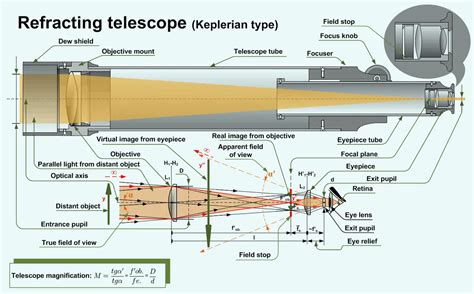 Image result for How Do Telescopes Work