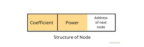 Image result for Addition of Polynomials Using Linked List
