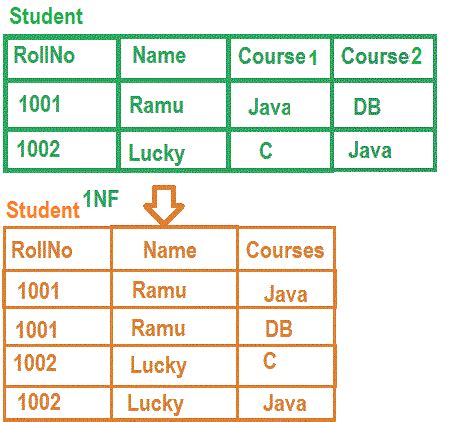 Database Normalization Poster 的图像结果