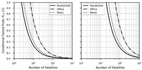 Reliability-Based Fire Resistance Periods for Buildings in England