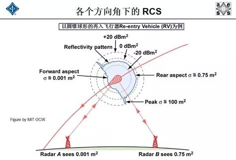 雷达课堂：详解雷达散射截面（RCS)-电子工程专辑