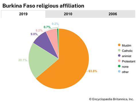 Religion In Burkina Faso