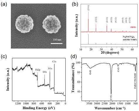 Colorimetric and Electrochemical Dual-Mode Detection of Thioredoxin 1 ...