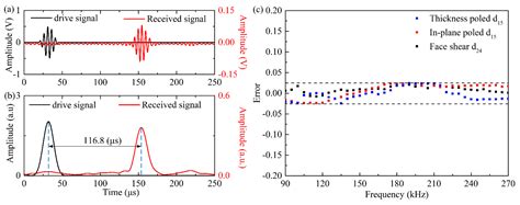 A Comparative Study of Three Types Shear Mode Piezoelectric Wafers in ...