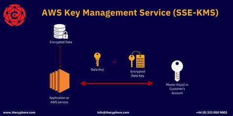 Image result for S3 Encryption Options