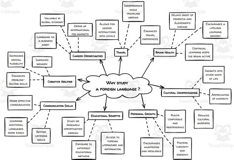 Human Language Mind Map 的图像结果