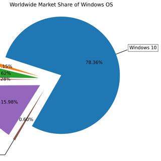 Operating System Chart 的图像结果