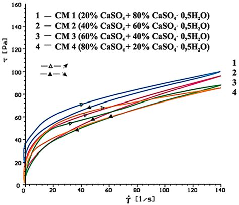Impact of Sulphate Ions Content on Performance of Maleic and Acrylic ...