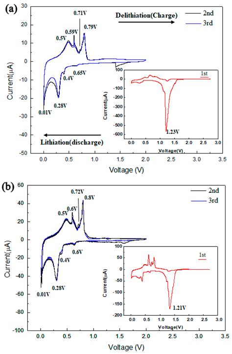Electrochemical Properties of Multilayered Sn/TiNi Shape-Memory-Alloy ...