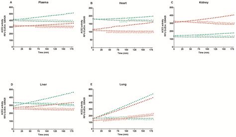 SARS-CoV-2 Spike Protein Enhances Carboxypeptidase Activity of ...