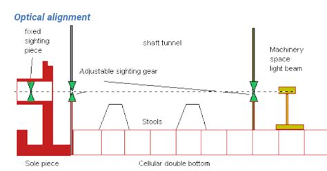 Shaft Alignment