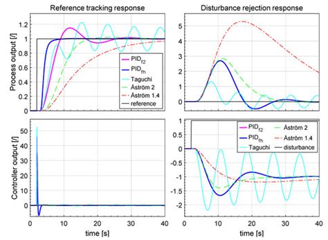 Parametric and Nonparametric PID Controller Tuning Method for ...