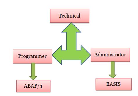 Image result for Module Programming SAP ABAP