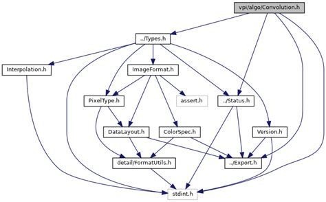 VPI - Vision Programming Interface: vpi/algo/Convolution.h File Reference