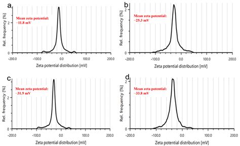 Impact of Carrageenan-Based Encapsulation on the Physicochemical ...