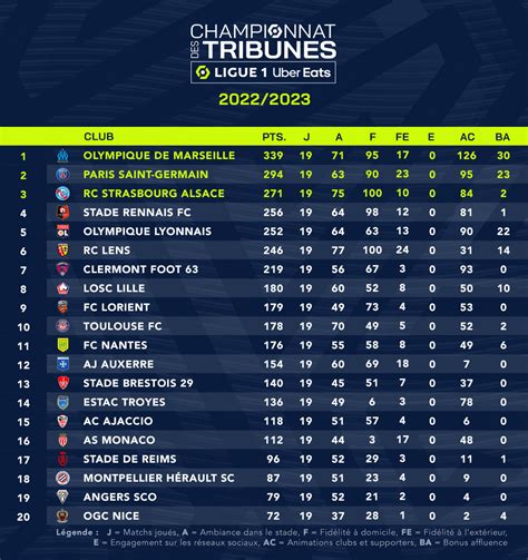 PSG : Le classement des tribunes en Ligue 1 Uber Eats - Canal ...