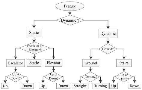 A Novel Algorithm for Scenario Recognition Based on MEMS Sensors of ...