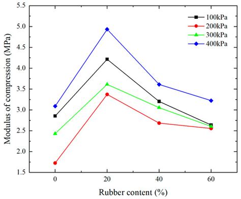 Compression Behavior of Rubber–Bentonite Mixture under Different Salinities