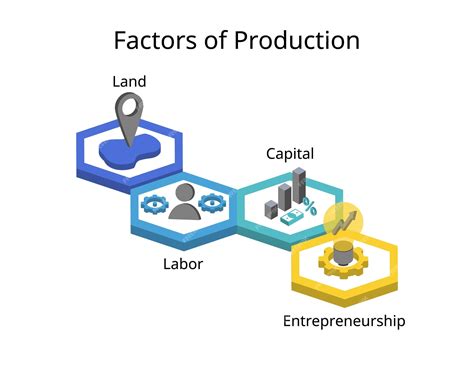 Premium Vector | Economists define four factors of production for land ...