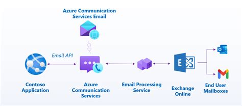 AzureSamplescommunicationservicesjavaquickstarts